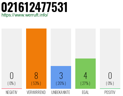 Rufnummer 021612477531 Telefonnummer 021612477531