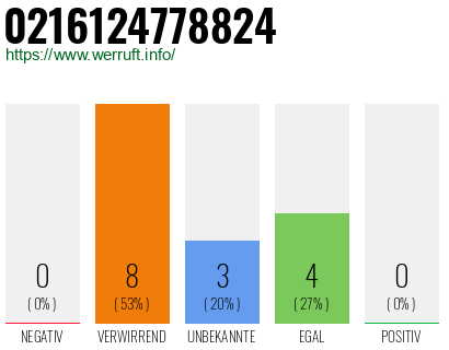 Rufnummer 0216124778824 Telefonnummer 0216124778824