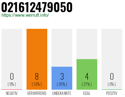 Rufnummer 021612479050 Telefonnummer 021612479050
