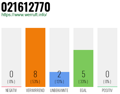 Rufnummer 021612770 Telefonnummer 021612770