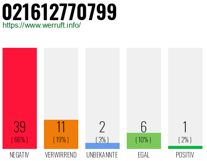 Rufnummer 021612770799 Telefonnummer 021612770799