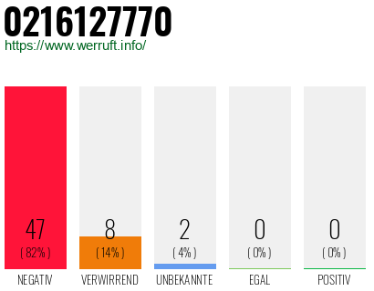 Rufnummer 0216127770 Telefonnummer 0216127770
