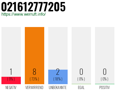Rufnummer 021612777205 Telefonnummer 021612777205