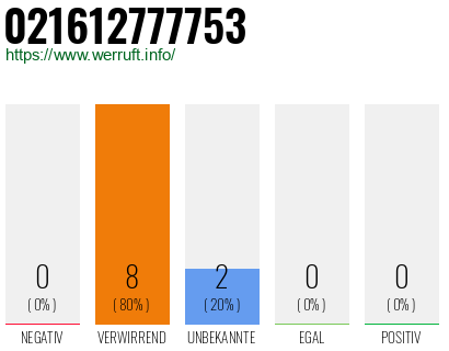 Rufnummer 021612777753 Telefonnummer 021612777753