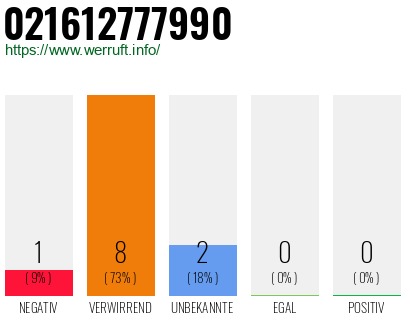 Rufnummer 021612777990 Telefonnummer 021612777990