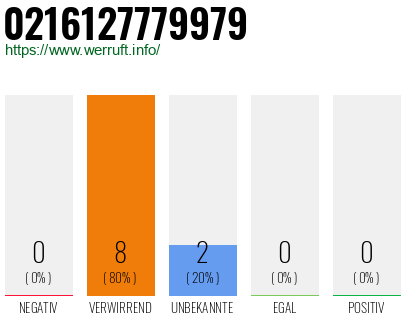 Rufnummer 0216127779979 Telefonnummer 0216127779979