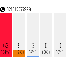 Rufnummer 021612777999 Telefonnummer 021612777999