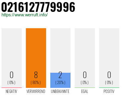 Rufnummer 0216127779996 Telefonnummer 0216127779996
