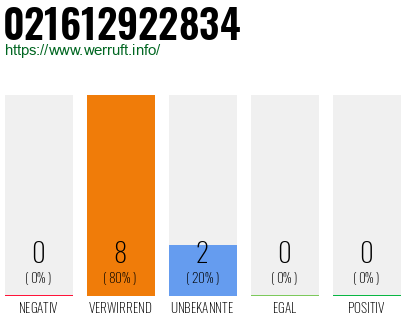 Rufnummer 021612922834 Telefonnummer 021612922834