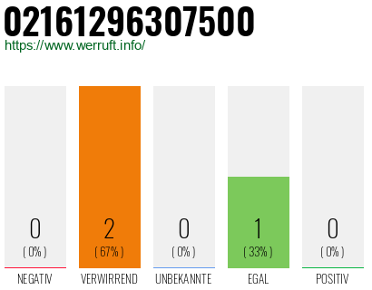 Rufnummer 02161296307500 Telefonnummer 02161296307500