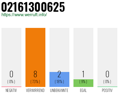 Rufnummer 02161300625 Telefonnummer 02161300625