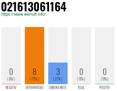 Rufnummer 021613061164 Telefonnummer 021613061164