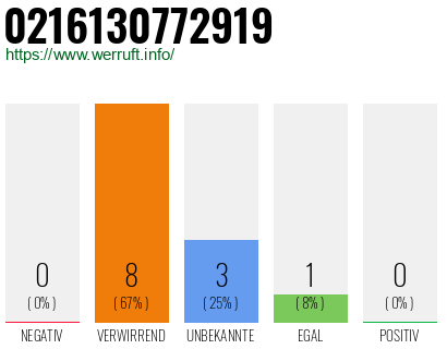 Rufnummer 0216130772919 Telefonnummer 0216130772919