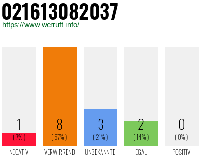 Rufnummer 021613082037 Telefonnummer 021613082037