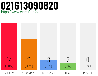Rufnummer 021613090820 Telefonnummer 021613090820