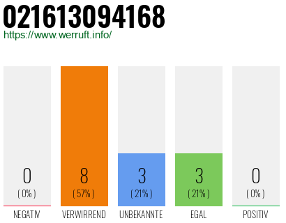 Rufnummer 021613094168 Telefonnummer 021613094168