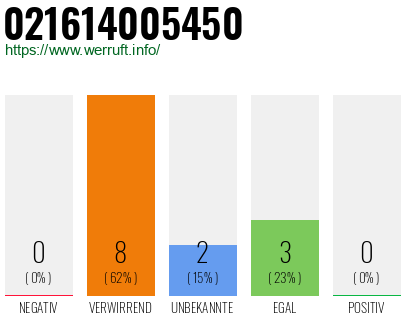 Rufnummer 021614005450 Telefonnummer 021614005450