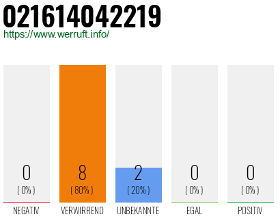 Rufnummer 021614042219 Telefonnummer 021614042219