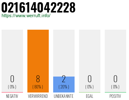 Rufnummer 021614042228 Telefonnummer 021614042228