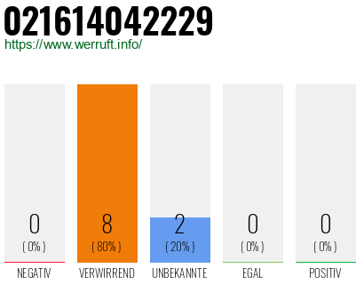 Rufnummer 021614042229 Telefonnummer 021614042229