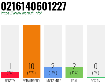 Rufnummer 0216140601227 Telefonnummer 0216140601227