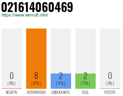 Rufnummer 021614060469 Telefonnummer 021614060469