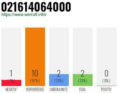 Rufnummer 021614064000 Telefonnummer 021614064000