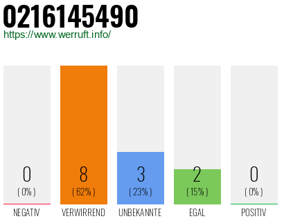 Rufnummer 0216145490 Telefonnummer 0216145490