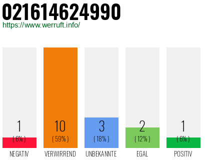 Rufnummer 021614624990 Telefonnummer 021614624990