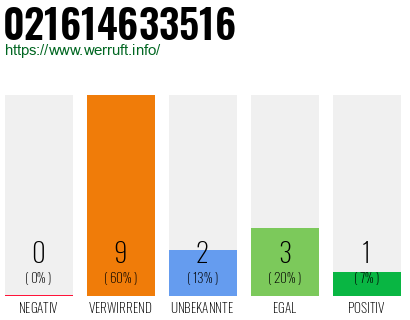 Rufnummer 021614633516 Telefonnummer 021614633516