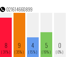 Rufnummer 021614660899 Telefonnummer 021614660899