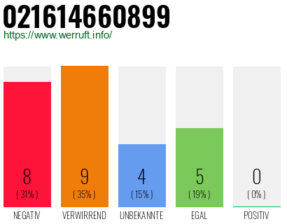 Rufnummer 021614660899 Telefonnummer 021614660899