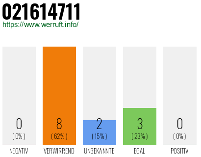 Rufnummer 021614711 Telefonnummer 021614711