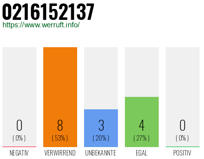 Rufnummer 0216152137 Telefonnummer 0216152137