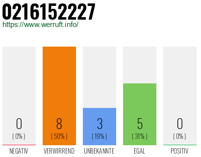 Rufnummer 0216152227 Telefonnummer 0216152227