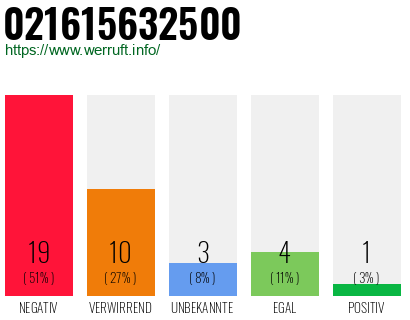 Rufnummer 021615632500 Telefonnummer 021615632500