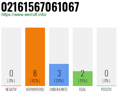 Rufnummer 02161567061067 Telefonnummer 02161567061067