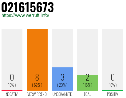 Rufnummer 021615673 Telefonnummer 021615673