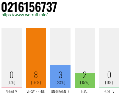 Rufnummer 0216156737 Telefonnummer 0216156737