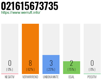 Rufnummer 021615673735 Telefonnummer 021615673735
