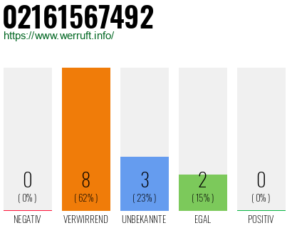 Rufnummer 02161567492 Telefonnummer 02161567492