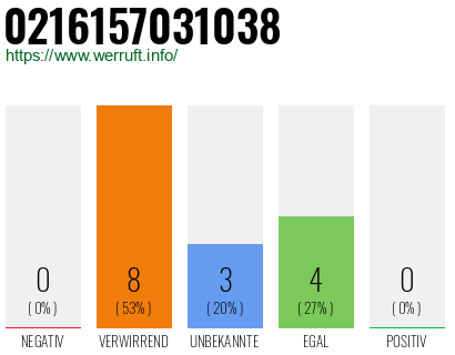 Rufnummer 0216157031038 Telefonnummer 0216157031038