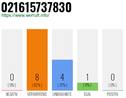 Rufnummer 021615737830 Telefonnummer 021615737830