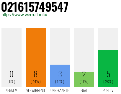 Rufnummer 021615749547 Telefonnummer 021615749547