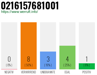 Rufnummer 0216157681001 Telefonnummer 0216157681001