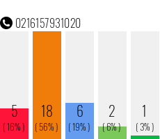Telefonnummer 0216157931020