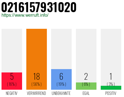 Rufnummer 0216157931020 Telefonnummer 0216157931020