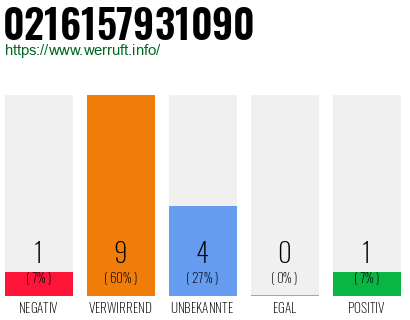 Rufnummer 0216157931090 Telefonnummer 0216157931090