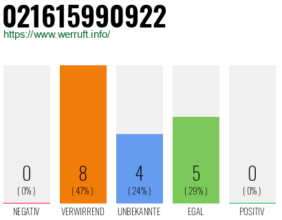 Rufnummer 021615990922 Telefonnummer 021615990922