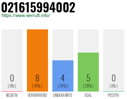 Rufnummer 021615994002 Telefonnummer 021615994002